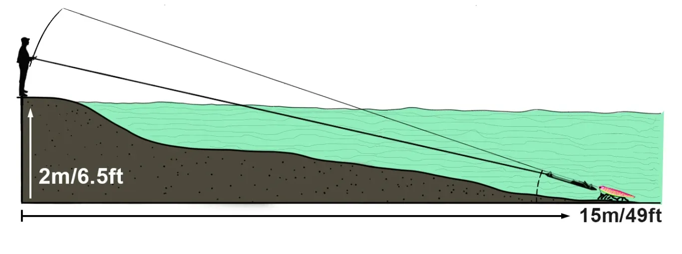 Diagram showing LuresBack sliding down fishing line toward a distant snag at a gentle angle
